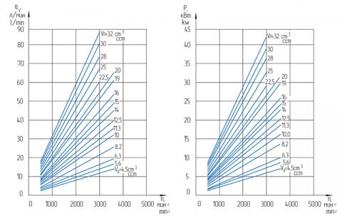 Функциональные зависимости насосов GP4…28K