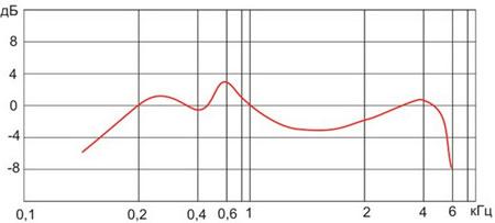 Рис.1. Амплитудо-частотная характеристика