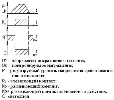 Рис.1. Диаграмма работы реле