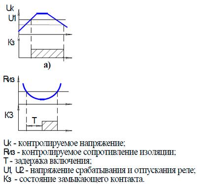 Рис.1. Функциональные диаграммы работы реле