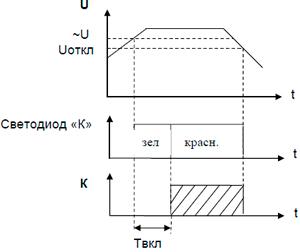 Рис.3. Диаграмма работы реле НЛ-6А-2