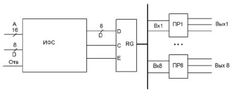 Структурная схема модуля ЦИП8