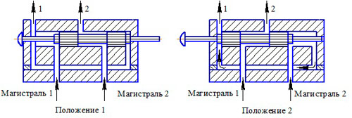 Рис.2.Схема работы гидрораспределителя